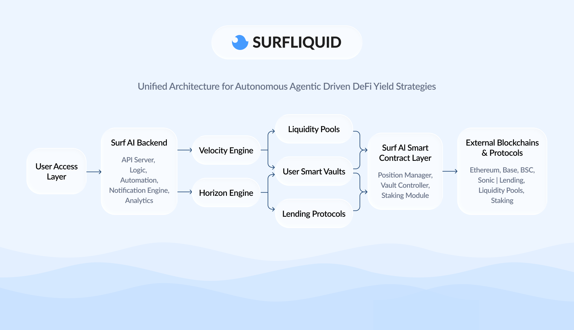 Technical Architecture Flow